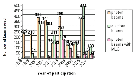 Number of beams