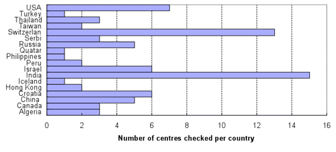 79 radiotherapy outside Europe